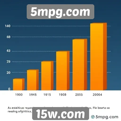 Estatísticas de usuários em 5mpg.com mostram crescimento